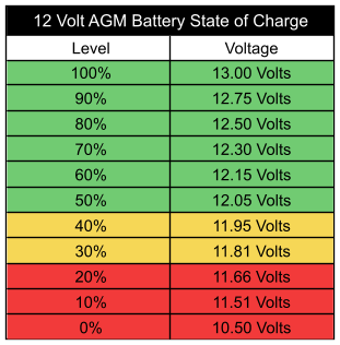 Name:  state-of-charge-chart-for-agm-battery.png
Views: 2366
Size:  28.5 KB