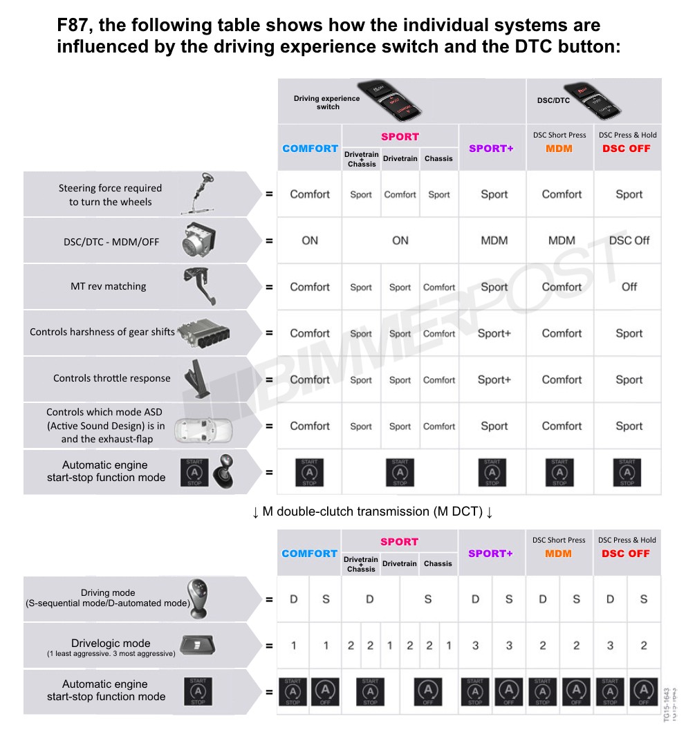 Name:  BMW-Drive-Modes-DTC-Chart.png
Views: 43179
Size:  373.3 KB